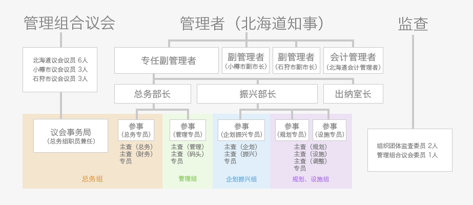 管理组合组织架构图