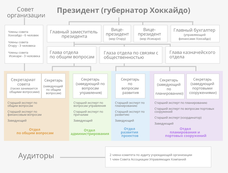 Устройство управляющей организации